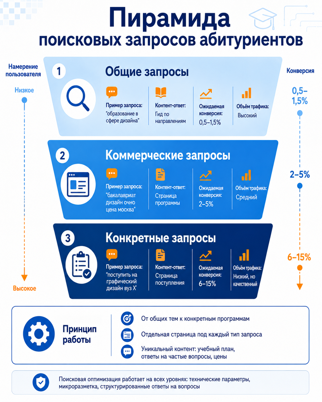 Поисковая оптимизация для образовательных программ